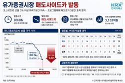 코스피 매도 사이드카 발동…프로그램 매도호가 5분간 효력 정지