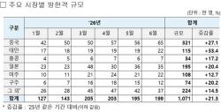 올해 상반기 방한 외국인 관광객 1,071만 명 돌파…케이-관광 질주