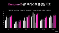 카카오, 경량 AI 언어모델 4종 오픈소스 공개…온디바이스 AI 경쟁력 강화