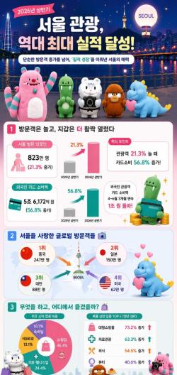 상반기 서울 찾은 외국인 823만 명, 카드 소비 5조 6천억 원 역대 최대