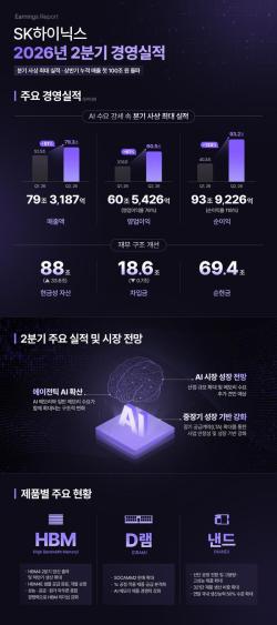 SK하이닉스, AI 메모리 호황에 2분기 사상 최대 실적…상반기 매출 첫 100조 돌파