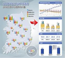 26년 2분기 상업용부동산 임대동향, 오피스 상승·상가 하락