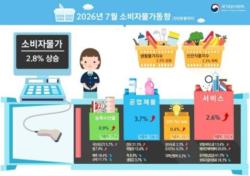 7월 소비자물가지수 2.8% 상승…전월 대비 0.2% 하락