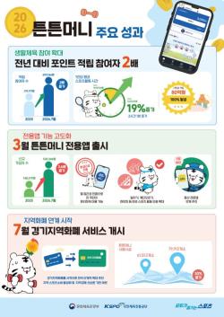 ‘튼튼머니’ 참여자 전년 대비 2배 급증… 생활체육 문화 확산 견인