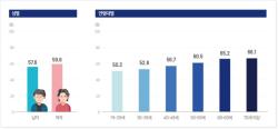 성인 식생활 58.6점 제자리…20대는 네 항목 취약