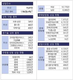 부산시, 의류·헬스장·숙박 '소비자 피해 예방' 강화
