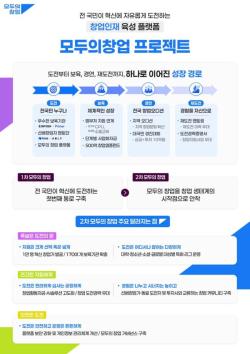 중기부, `2차 모두의 창업 프로젝트` 추진…1만 명 혁신 창업가 육성