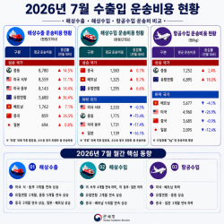 2026년 7월 해상 수출 운송비용 전 항로 상승세