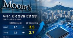 무디스, 올해 한국 성장률 3.5%로 대폭 상향…반도체 호황이 성장 견인