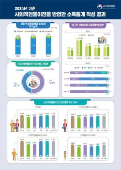 2024년 사회적현물이전소득 평균 926만원… 소득분배 개선 효과 뚜렷