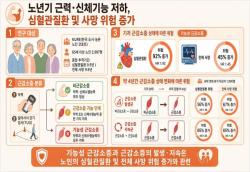 노년기 근력 및 신체기능 저하, 심혈관질환 위험 높이는 주요 지표