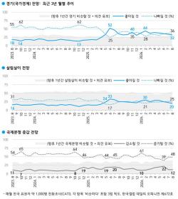 "경제 나빠진다" 36%로 우세... 국민 절반 "주가는 오른다" 낙관