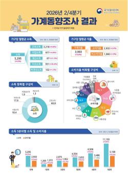 2026년 2분기 가계 소득 4.5% 증가…처분가능소득 및 흑자액 동반 상승