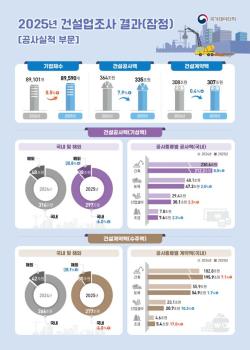 2025년 국내 건설업 기업체수 소폭 증가…건설공사액은 7.9% 감소