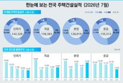 7월 주택 매매거래량 6만 3천여 건… 전월 대비 8.2% 감소
