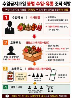 수입 금지 베트남산 식물 4.3톤 불법 유통 일당 적발