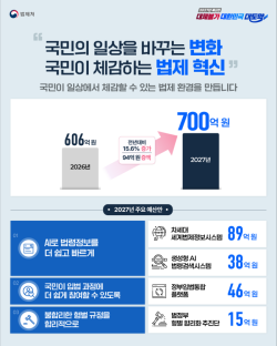 법제처, 2027년 예산 700억 원 편성… 전년 대비 15.6% 증액