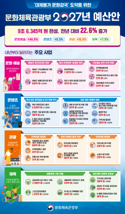 문체부 2027년 예산안 9조 6,345억 원 편성…전년 대비 22.6% 증액