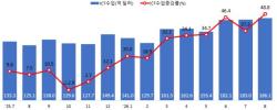 8월 ICT 수출 599.8억 달러 기록, 역대 최대 수출액 경신