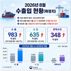 8월 수출 983억 달러, 15개월 연속 증가세 지속