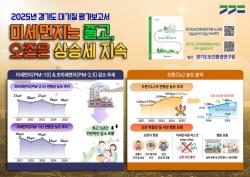 경기도 미세먼지 5년 만에 감소세… 오존 농도는 여전히 높아