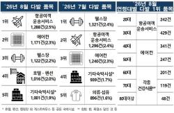 여름휴가철 여행 소비자불만 급증…국외여행 상담 83% 늘었다