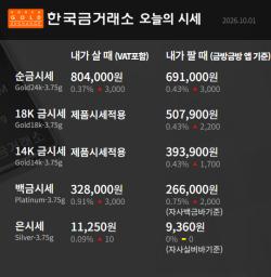 10월 1일 금시세…순금 1돈 살 때 80만4000원