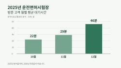 지난해 12월 면허시험장 평균 대기 46분…갱신 미리 점검