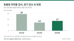 영국 동물용 백신 검사, 동물 사용 줄었지만…‘매년 감소’는 아니었다