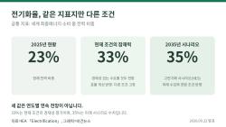 IEA, 전기화율 33% 경제성 잠재력 제시…산업열 전환 주목