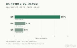[데이터] EU 대두 단위면적 수확량 전망, 두 달 새 13.7% 하향