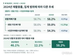 [데이터] 2024년 재활용률, 생활계폐기물은 하락·생활(가정)폐기물은 상승
