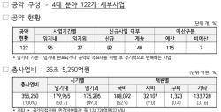부산시, 민선9기 122개 공약 실천계획 확정… 35조 투입