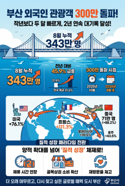 부산 외국인 관광객 300만 돌파… 작년보다 두 달 빨라