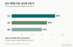 WWF, 야생동물 개체군 지표 73% 하락…담수 감소폭 가장 커