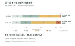 [데이터] 콩 기준 밭가뭄 모형, ‘주의 이상’ 시군 74→101곳