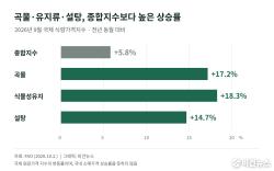 9월 국제 곡물·식물성유지 가격, 전년 상승률 종합지수 웃돌아