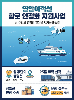 해수부, 제주-추자-완도 뱃길 운항결손 지원… 섬 뱃길 단절 막는다