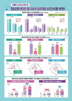 청년의 삶, 혼인과 자녀 유무에 따라 시간사용 뚜렷한 차이 보여