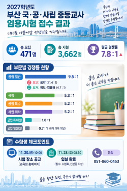 부산 중등교사 임용시험 경쟁률 7.8대 1… 음악 21.4대 1 최고