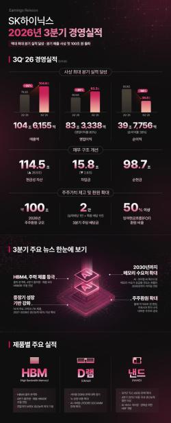 SK하이닉스, 분기 매출 첫 100조 원 돌파…사상 최대 실적 달성
